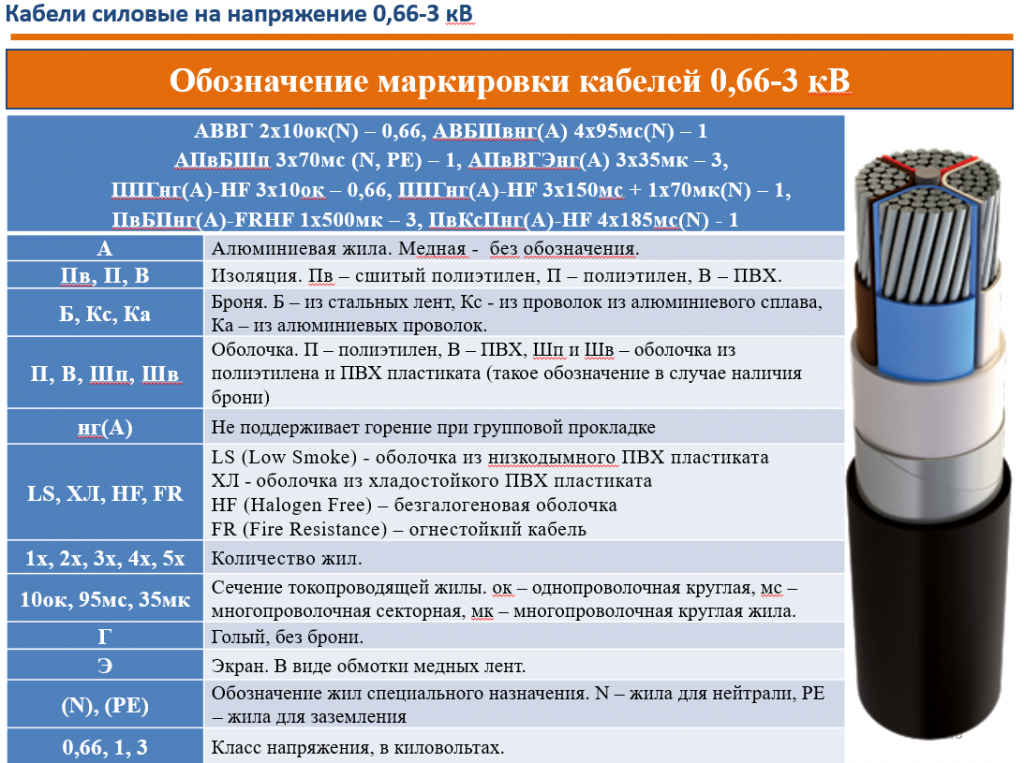 Маркировка кабеля 0,66-3 кВ.png